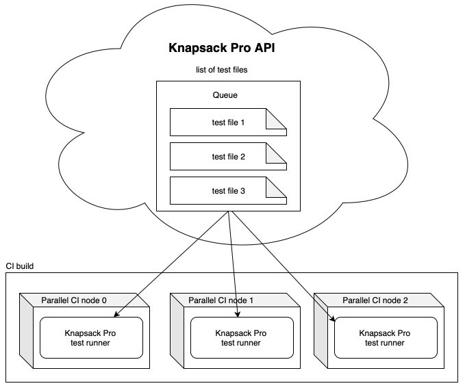 tests split on CI server with Knapsack Pro Queue Mode, CI parallelism