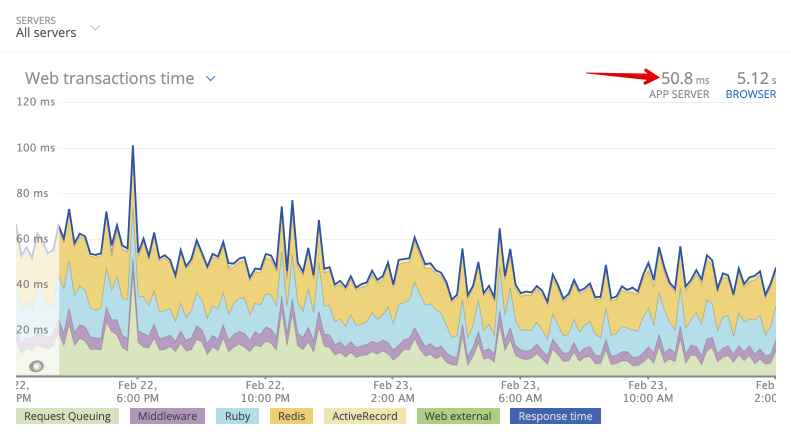 New Relic, response time, Rails, Ruby, API