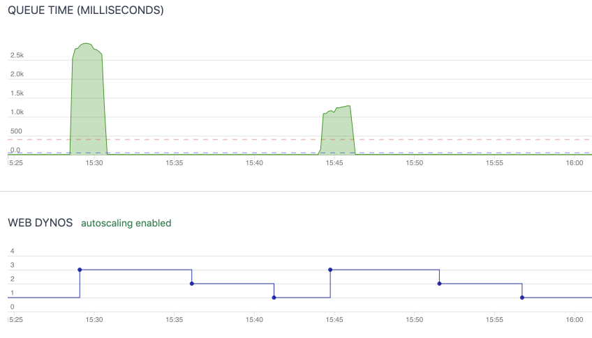 Rails Autoscale, Heroku, request queue