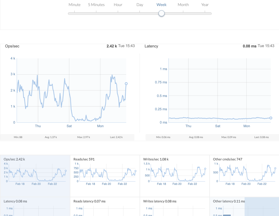 Redis Cloud, Redis