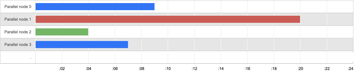 not optimal tests split on CI server, CI parallelism